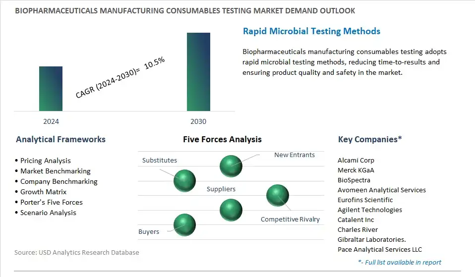 Biopharmaceuticals Manufacturing Consumables Testing Industry- Market Size, Share, Trends, Growth Outlook